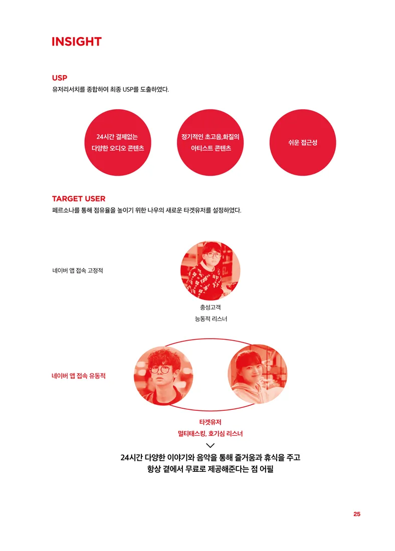 03 인사이트 서비스의 차별점(USP)과 타깃을 도출했습니다. 24시간 다양한 이야기와 음악으로 즐거움과 휴식을 주며, 언제든 곁에서 무료로 들을 수 있다는 점에 주목했습니다.
